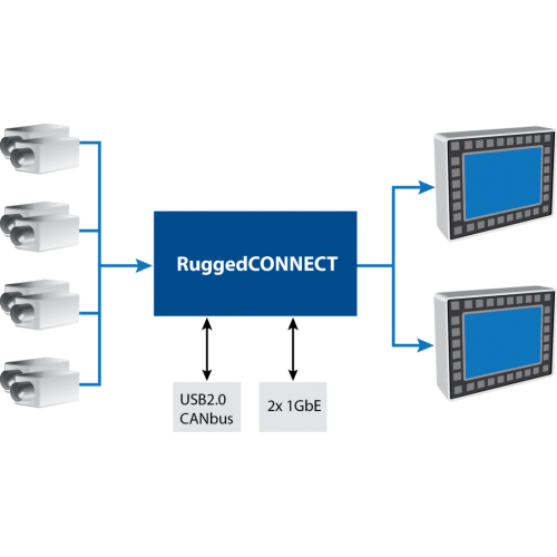 RuggedCONNECT Smart Video Switcher