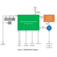 VIM3006 3U VPX Video Capture and Conversion