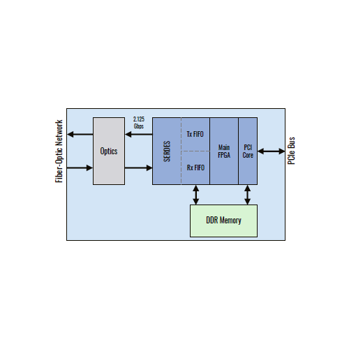 PMC Reflective Memory 2.125 Gb/s Node Card