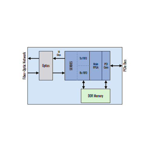 PMC Reflective Memory 10 Gb/s Node Card