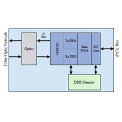 cPCI Reflective Memory 10Gb/s Node Card