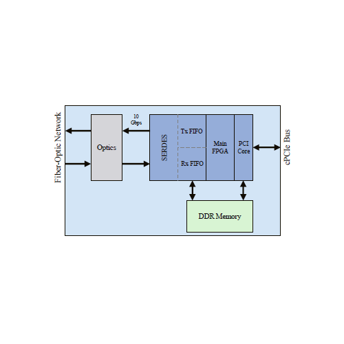cPCI Reflective Memory 10Gb/s Node Card