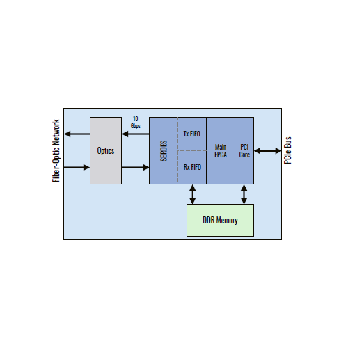 PMC Reflective Memory 10Gb/s Node Card