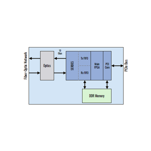 PCIe Reflective Memory 10 Gb/s Node Card